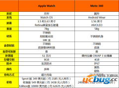 Apple Watch和Moto 360哪个好？
